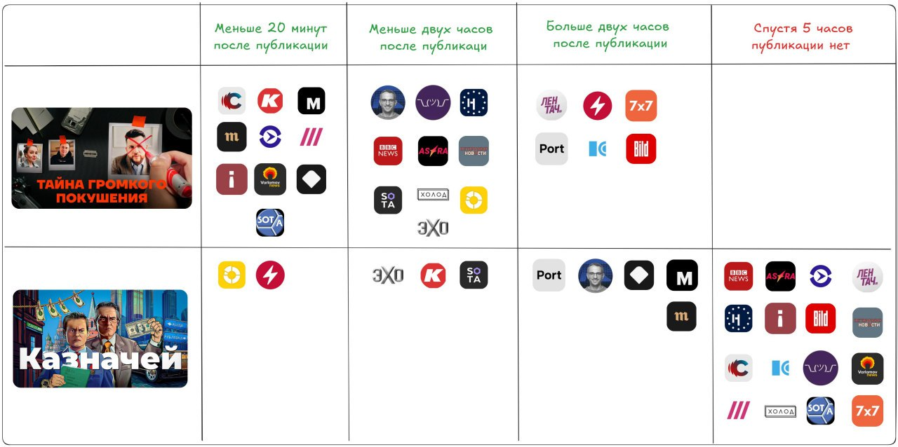 Timeline