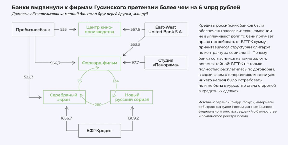 Владимир Гусинский вместо СВР? Что связывает бывшего медиамагната с казначеем ФБК Александром Железняком